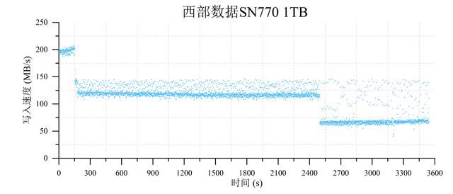 4款热门无缓固态硬盘推荐 致态/三星/西部数据/金士顿ssd对比测评插图112