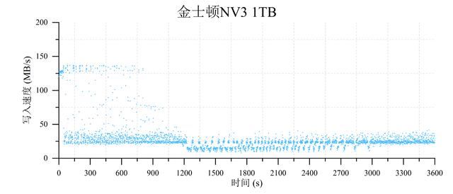 4款热门无缓固态硬盘推荐 致态/三星/西部数据/金士顿ssd对比测评插图114