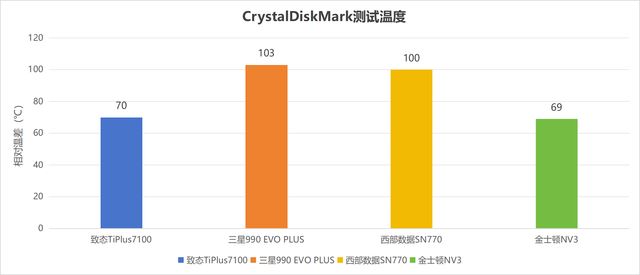 4款热门无缓固态硬盘推荐 致态/三星/西部数据/金士顿ssd对比测评插图120