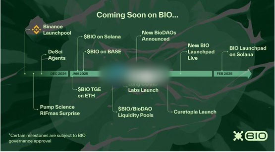 币安Launchpool新币挖矿上线BIO Protocol！BNB涨7.2% DeSci概念币$RIF、$URO暴涨