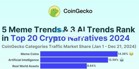 2024加密货币板块排名：Meme币称王！AI、RWA、DePIN、Solana生态崛起
