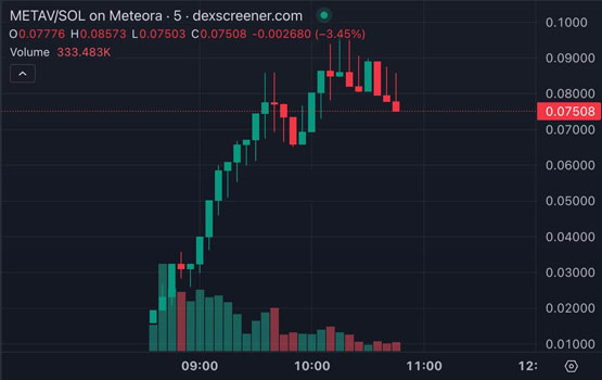 下个GOAT？aiPool首发的AI自主预售代币METAV开盘市值冲上1亿美元