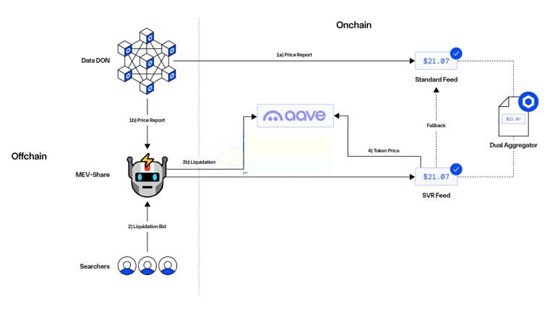 Aave合作Chainlink新技术SVR！预计可回收MEV利润达40%