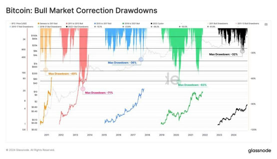 Glassnode周报：比特币每轮周期回撤幅度正减弱！或已进入牛市后期