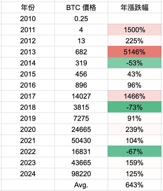 比特币价格走势图8年图片