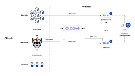 以太坊质押收入将下降？Aave整合Chainlink SVR或改写DeFi格局