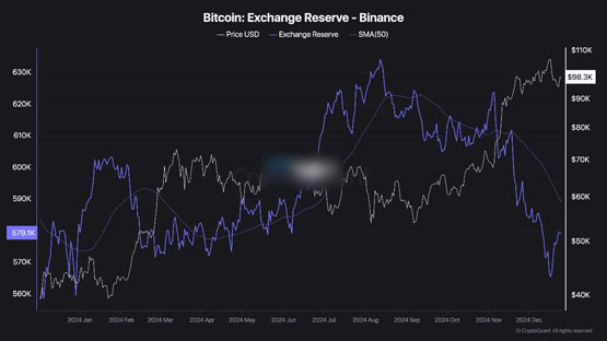 币安比特币储备跌破57万枚、创2024年新低！即将暴涨？