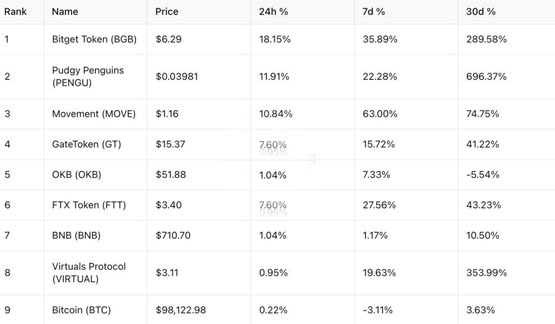 加密货币交易所Bitget平台币BGB暴涨290%！风口轮转至平台币？