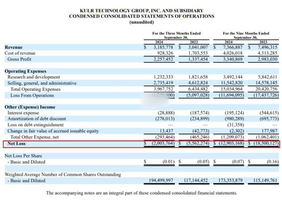 美国上市公司KULR效仿微策略买入比特币！股价单月飙涨近5倍