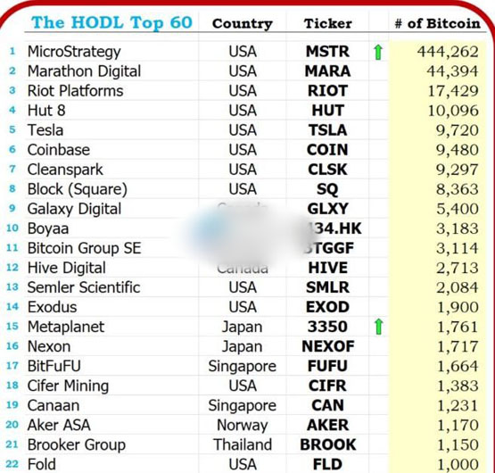 Bitwise提交比特币标准公司ETF！微策略、矿企、游戏商等皆可能上榜