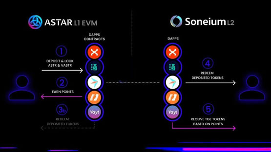 SONY旗下Layer2 Soneium生态项目介绍 质押赚取两份空投策略大公开