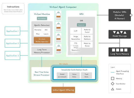 解读Virtuals Protocol的AI agent特点、技术创新与商业潜力