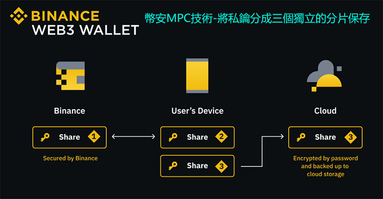 币安Web3钱包MPC技术