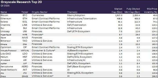 灰度：2025首季最看好这二十大加密货币！关注DeFi、AI Agents、Solana
