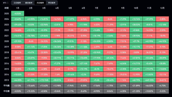 历年比特币元旦后怎么走？过去12年BTC历史数据整理