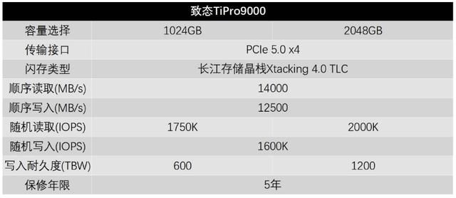 秒杀其他PCIe5.0SSD! 满血版 PCIe5.0 SSD 致态TiPro9000固态硬盘测评