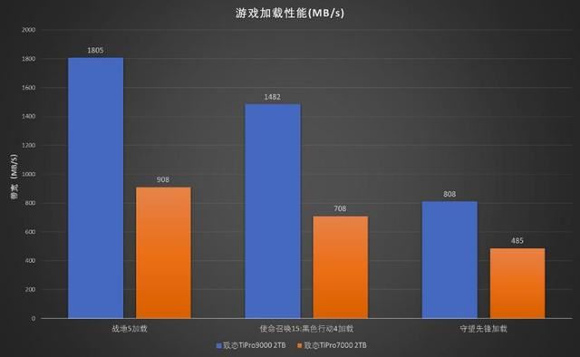 秒杀其他PCIe5.0SSD! 满血版 PCIe5.0 SSD 致态TiPro9000固态硬盘测评