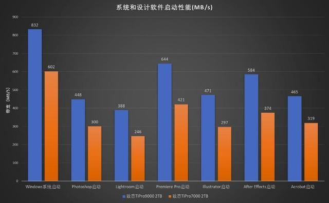 秒杀其他PCIe5.0SSD! 满血版 PCIe5.0 SSD 致态TiPro9000固态硬盘测评