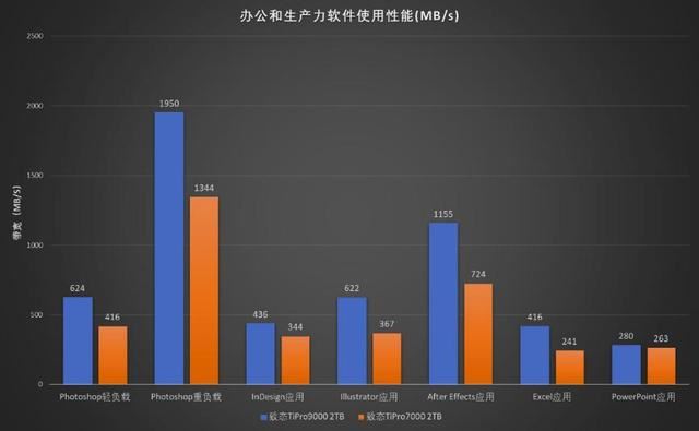 秒杀其他PCIe5.0SSD! 满血版 PCIe5.0 SSD 致态TiPro9000固态硬盘测评