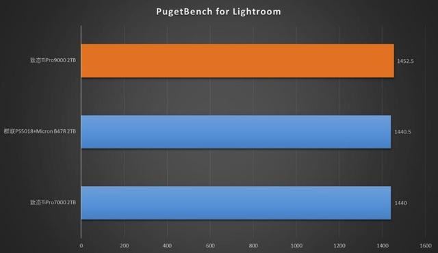 秒杀其他PCIe5.0SSD! 满血版 PCIe5.0 SSD 致态TiPro9000固态硬盘测评