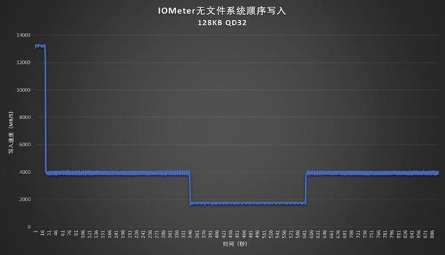 秒杀其他PCIe5.0SSD! 满血版 PCIe5.0 SSD 致态TiPro9000固态硬盘测评