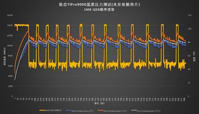 秒杀其他PCIe5.0SSD! 满血版 PCIe5.0 SSD 致态TiPro9000固态硬盘测评