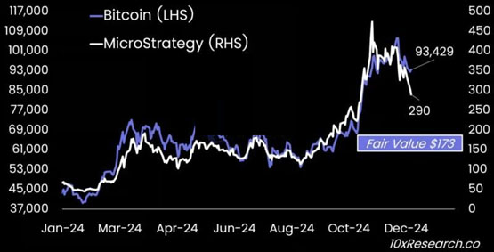 微策略自高点崩跌44%！ 10x Research：杠杆比特币叙事消退