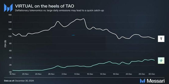 Messari发布2025年六大加密货币预测：ETH回归、Peaq崛起、VIRTUAL反超TAO等