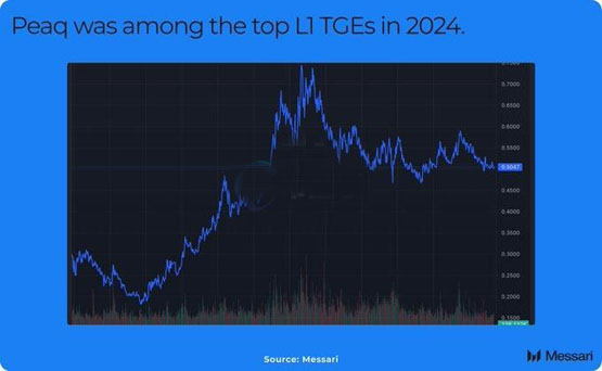 Messari发布2025年六大加密货币预测：ETH回归、Peaq崛起、VIRTUAL反超TAO等
