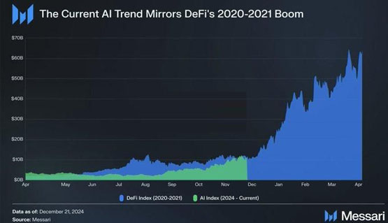 Messari发布2025年六大加密货币预测：ETH回归、Peaq崛起、VIRTUAL反超TAO等