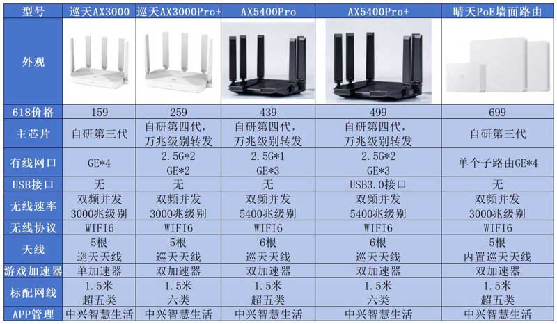 中兴巡天AX3000Pro+/BE5100/问天BE7200Pro+/晴天PoE等路由器如何选?