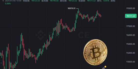 比特币重返9.8万美元、以太坊站上3640！Bitfinex：1月BTC上看10.5万美元