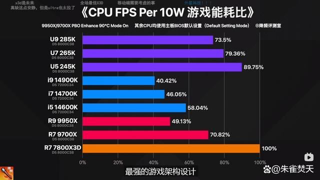 还选啥14600KF啊? AMD Ryzen 5 9600X性能对比是真香