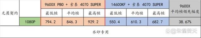 还选啥14600KF啊? AMD Ryzen 5 9600X性能对比是真香