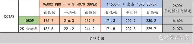 还选啥14600KF啊? AMD Ryzen 5 9600X性能对比是真香