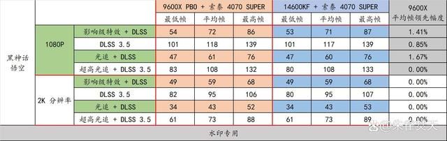 还选啥14600KF啊? AMD Ryzen 5 9600X性能对比是真香