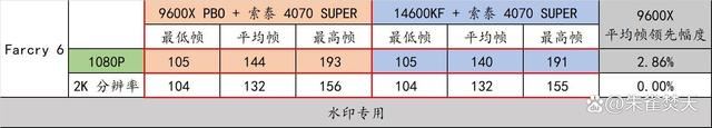 还选啥14600KF啊? AMD Ryzen 5 9600X性能对比是真香