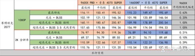 还选啥14600KF啊? AMD Ryzen 5 9600X性能对比是真香