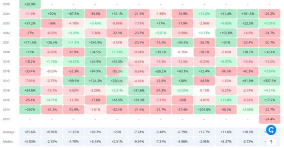 狗狗币7天涨超20%、略逊刚发币的PENGU！2025年DOGE潜在利好盘点