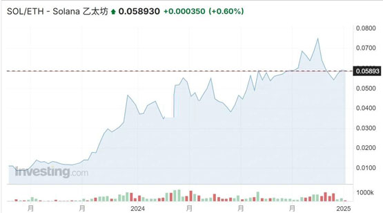 Raydium表现抢眼、Solana24小时DEX交易量夺冠！超以太坊、Base链总和