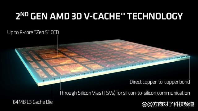 碾压14900K Ultra9285K! AMD锐龙7 9800X3D游戏性能对比测评