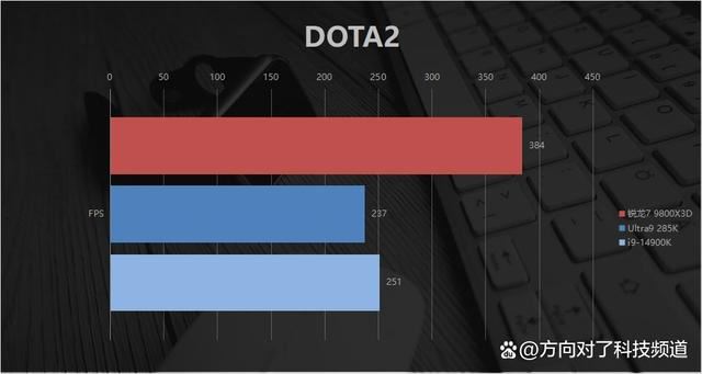 碾压14900K Ultra9285K! AMD锐龙7 9800X3D游戏性能对比测评