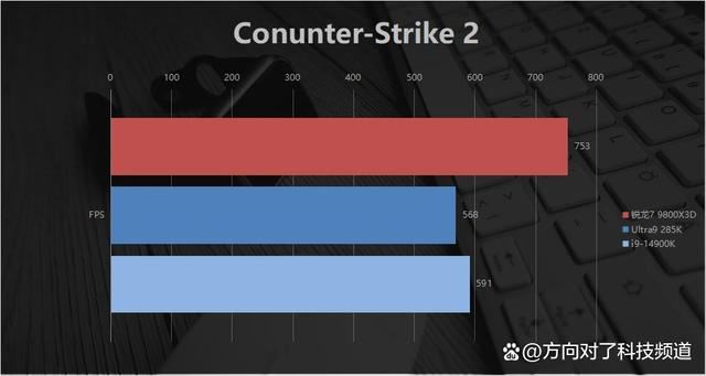 碾压14900K Ultra9285K! AMD锐龙7 9800X3D游戏性能对比测评