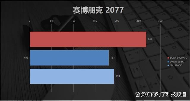 碾压14900K Ultra9285K! AMD锐龙7 9800X3D游戏性能对比测评