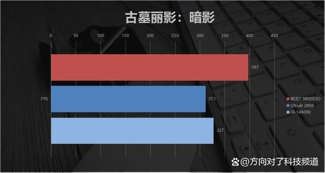 碾压14900K Ultra9285K! AMD锐龙7 9800X3D游戏性能对比测评