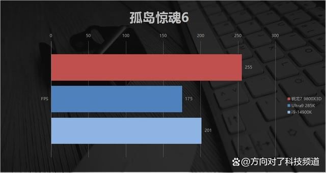 碾压14900K Ultra9285K! AMD锐龙7 9800X3D游戏性能对比测评