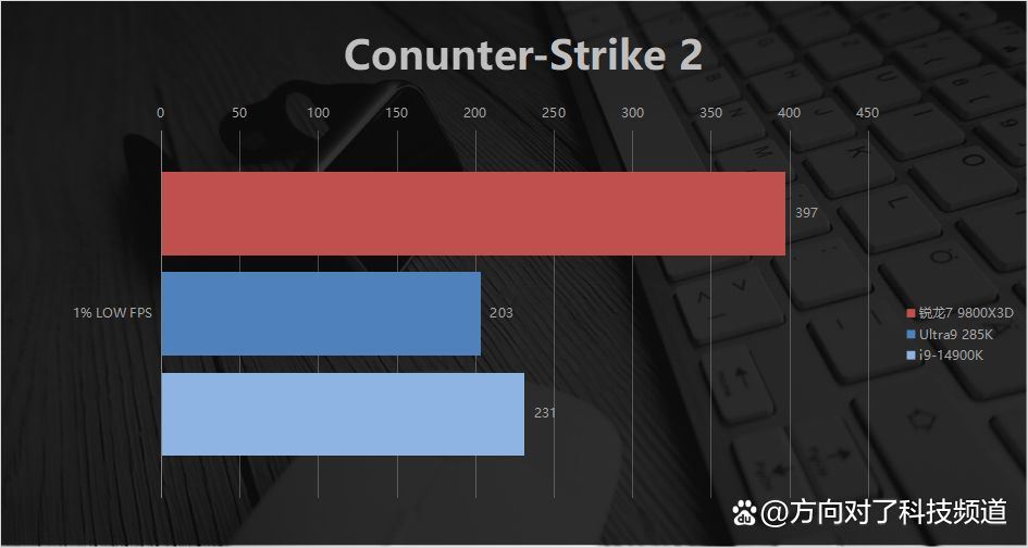 碾压14900K Ultra9285K! AMD锐龙7 9800X3D游戏性能对比测评