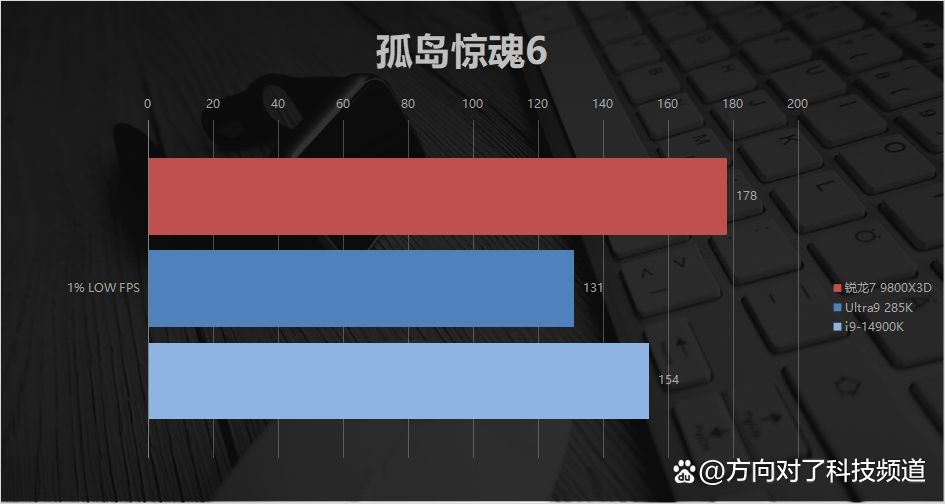 碾压14900K Ultra9285K! AMD锐龙7 9800X3D游戏性能对比测评