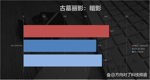 碾压14900K Ultra9285K! AMD锐龙7 9800X3D游戏性能对比测评