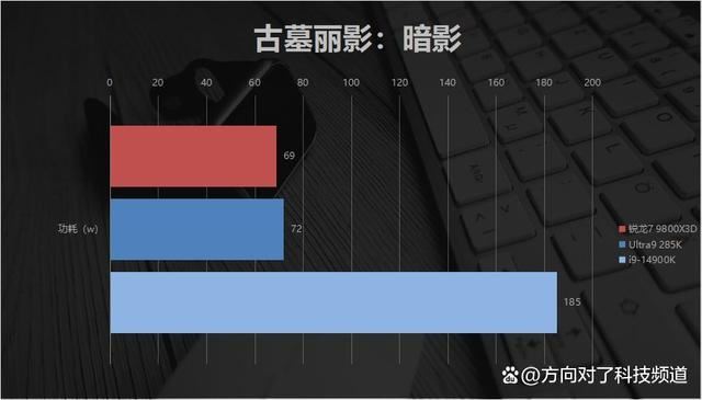 碾压14900K Ultra9285K! AMD锐龙7 9800X3D游戏性能对比测评